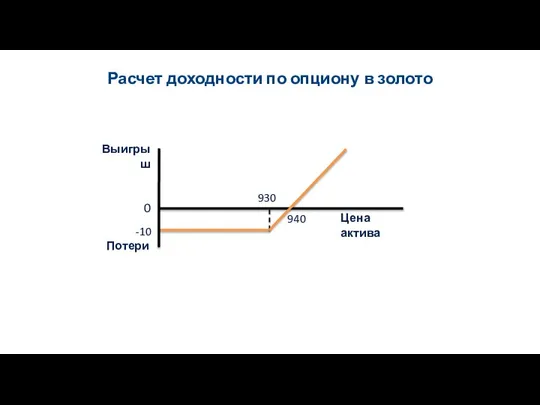 Расчет доходности по опциону в золото