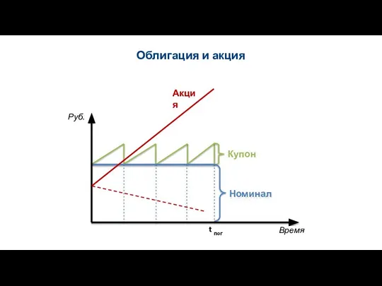 Облигация и акция