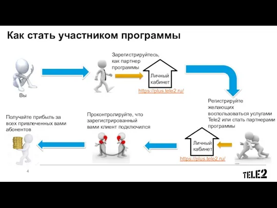 Как стать участником программы Зарегистрируйтесь, как партнер программы Личный кабинет Личный