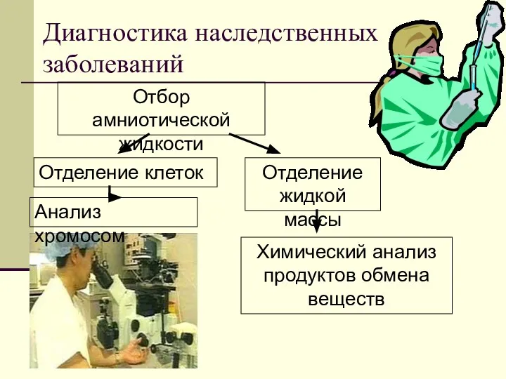 Диагностика наследственных заболеваний Отбор амниотической жидкости Отделение клеток Анализ хромосом Отделение