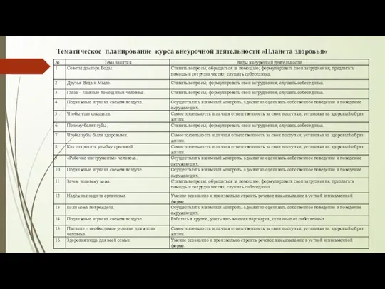 Тематическое планирование курса внеурочной деятельности «Планета здоровья»