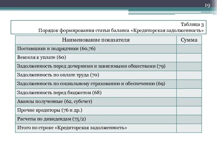 Таблица 3 Порядок формирования статьи баланса «Кредиторская задолженность»