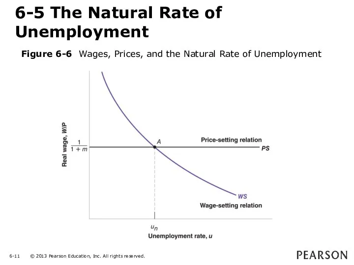 6-5 The Natural Rate of Unemployment Figure 6-6 Wages, Prices, and the Natural Rate of Unemployment