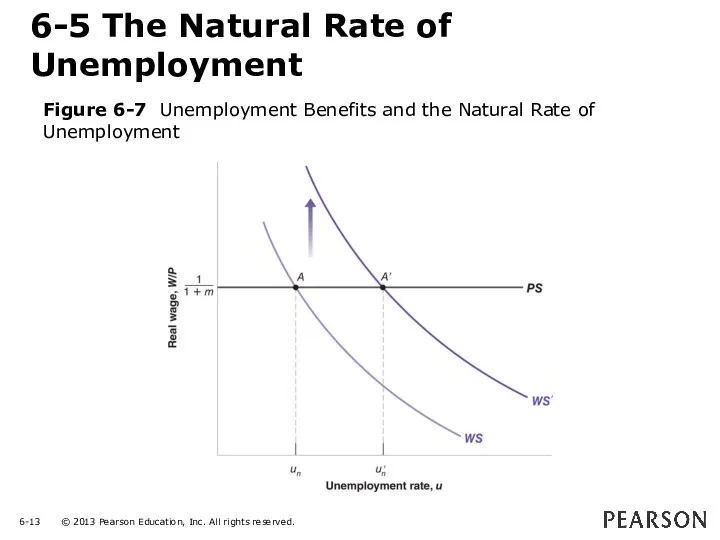 6-5 The Natural Rate of Unemployment Figure 6-7 Unemployment Benefits and the Natural Rate of Unemployment