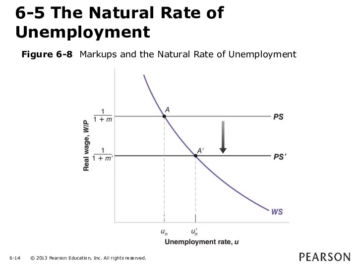 6-5 The Natural Rate of Unemployment Figure 6-8 Markups and the Natural Rate of Unemployment