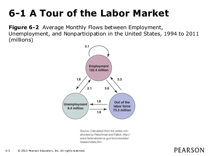 6-1 A Tour of the Labor Market Figure 6-2 Average Monthly