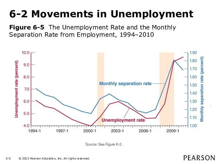 6-2 Movements in Unemployment Figure 6-5 The Unemployment Rate and the