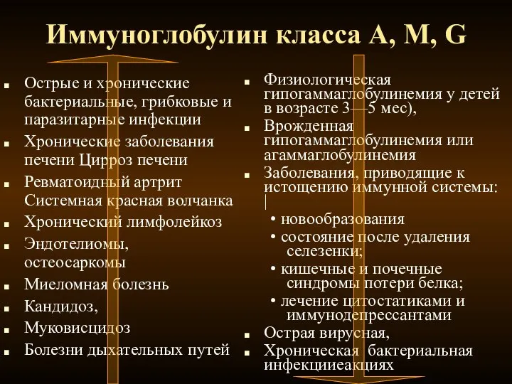 Иммуноглобулин класса А, М, G Острые и хронические бактериальные, грибковые и