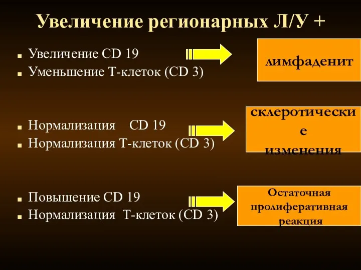 Увеличение CD 19 Уменьшение Т-клеток (CD 3) Нормализация CD 19 Нормализация