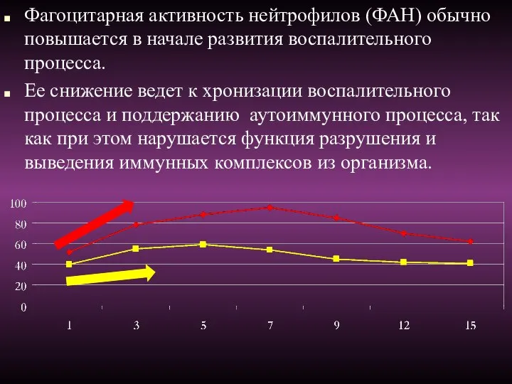 Фагоцитарная активность нейтрофилов (ФАН) обычно повышается в начале развития воспалительного процесса.