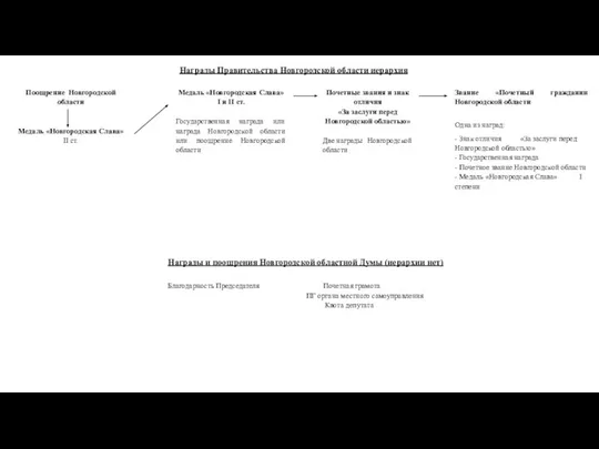 Награды Правительства Новгородской области иерархия Награды и поощрения Новгородской областной Думы