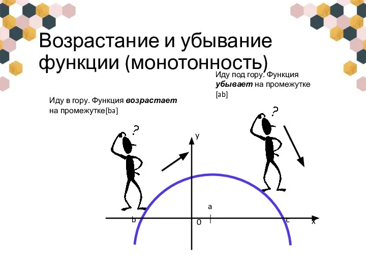 Возрастание и убывание функции (монотонность) Иду в гору. Функция возрастает на