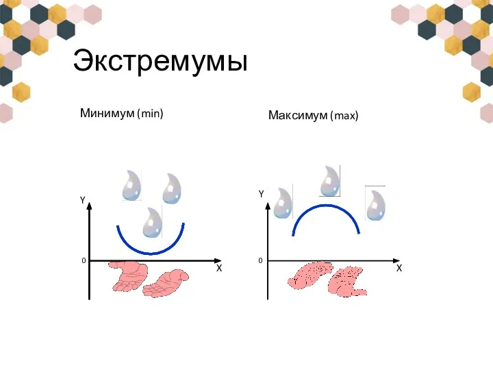 Экстремумы Минимум (min) Максимум (max)