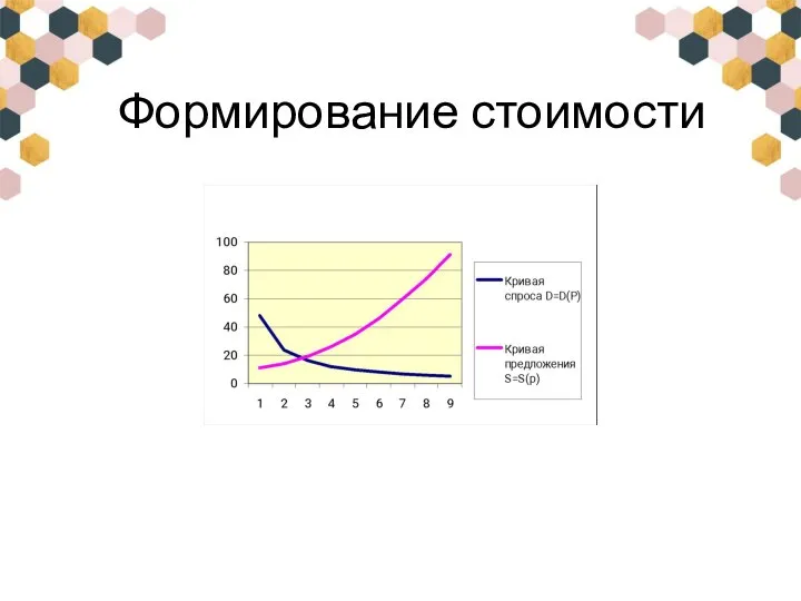 Формирование стоимости