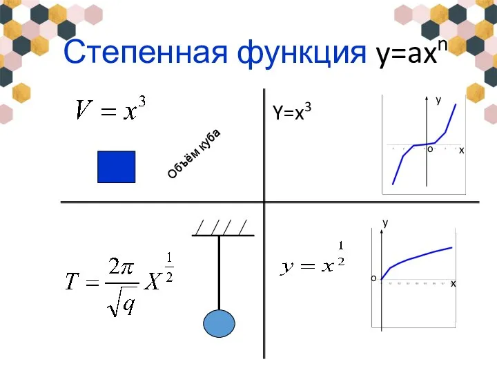 Степенная функция y=axn Y=x3