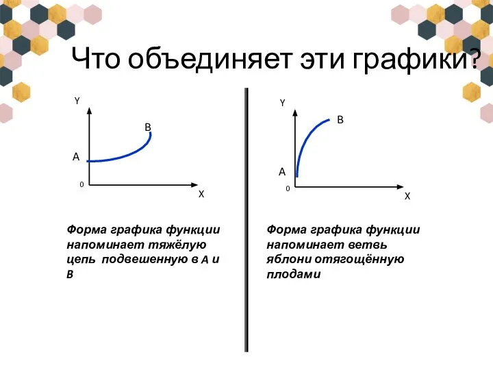 Что объединяет эти графики? Форма графика функции напоминает тяжёлую цепь подвешенную