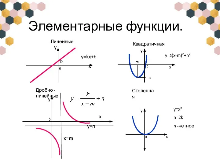 Элементарные функции. Линейные y=kx+b y=n x=m Дробно - линейные Квадратичная y