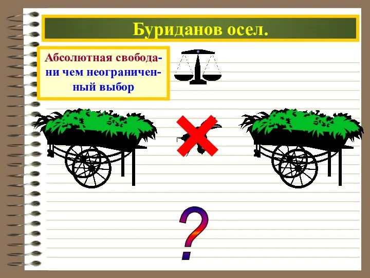 Буриданов осел. ? Абсолютная свобода- ни чем неограничен- ный выбор