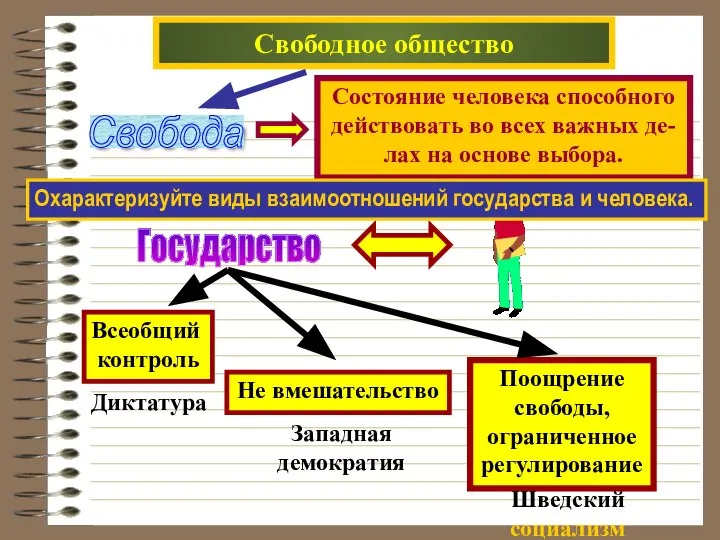 Свободное общество Свобода Состояние человека способного действовать во всех важных де-