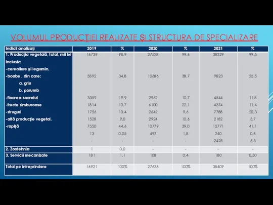 VOLUMUL PRODUCȚIEI REALIZATE ȘI STRUCTURA DE SPECIALIZARE