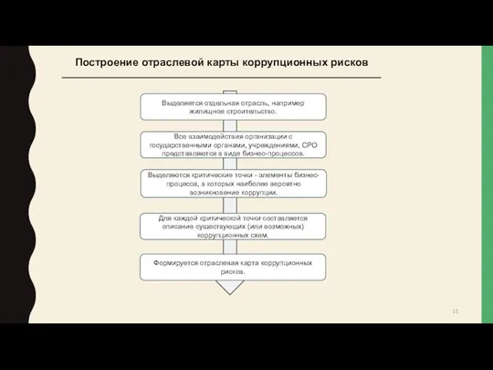 Построение отраслевой карты коррупционных рисков Выделяется отдельная отрасль, например жилищное строительство.