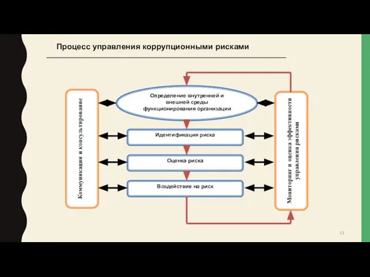 Процесс управления коррупционными рисками