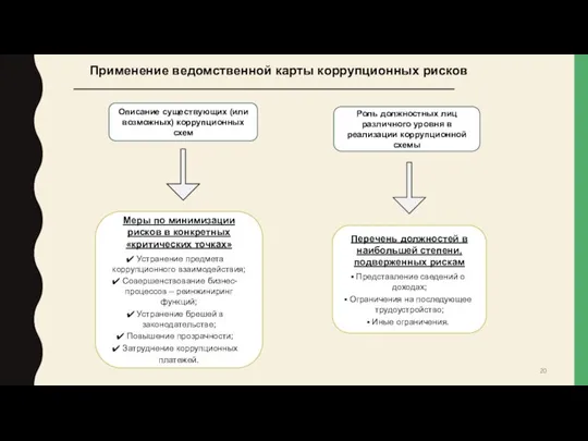 Применение ведомственной карты коррупционных рисков Описание существующих (или возможных) коррупционных схем