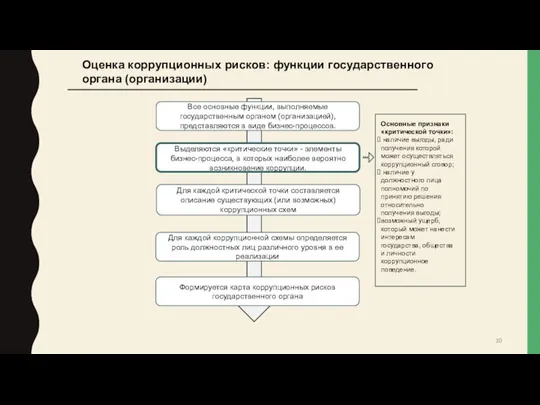 Оценка коррупционных рисков: функции государственного органа (организации) Все основные функции, выполняемые