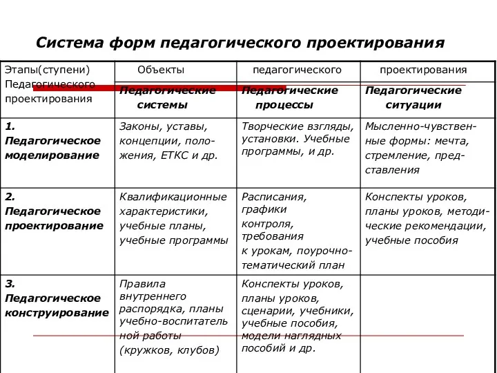 Система форм педагогического проектирования