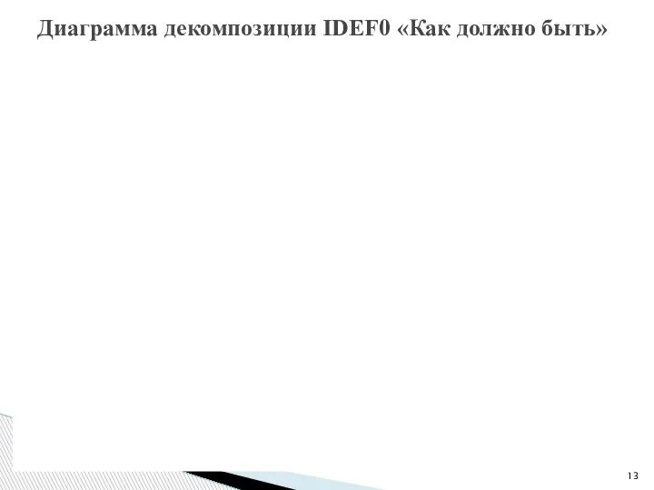 Диаграмма декомпозиции IDEF0 «Как должно быть»