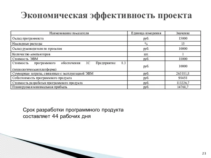 Экономическая эффективность проекта Срок разработки программного продукта составляет 44 рабочих дня