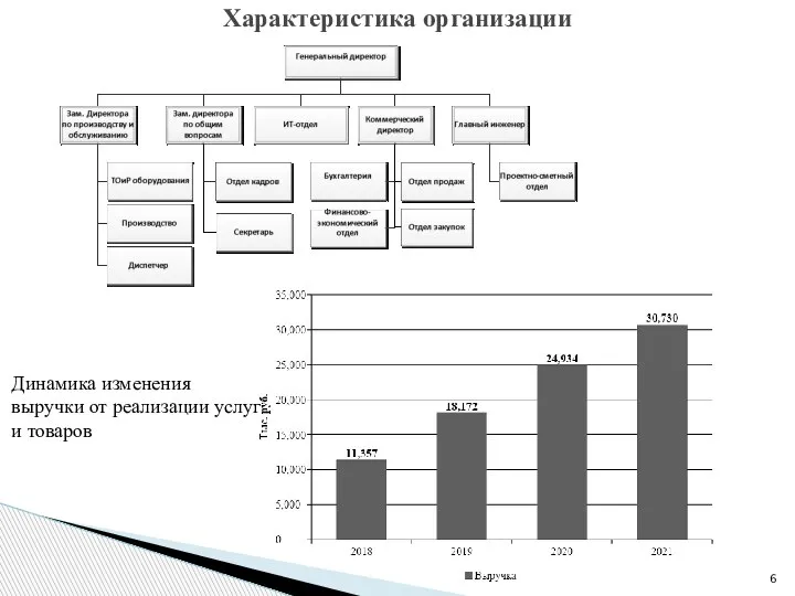 Характеристика организации Динамика изменения выручки от реализации услуг и товаров