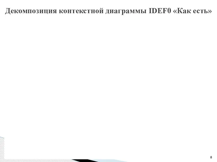 Декомпозиция контекстной диаграммы IDEF0 «Как есть»