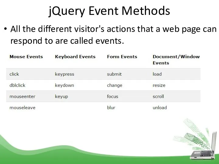 jQuery Event Methods All the different visitor's actions that a web