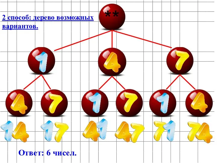 ** Ответ: 6 чисел. 2 способ: дерево возможных вариантов.