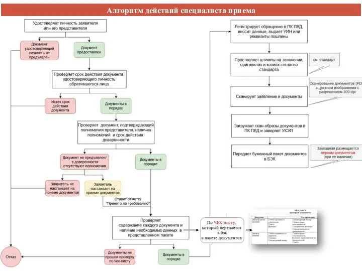Алгоритм действий специалиста приема