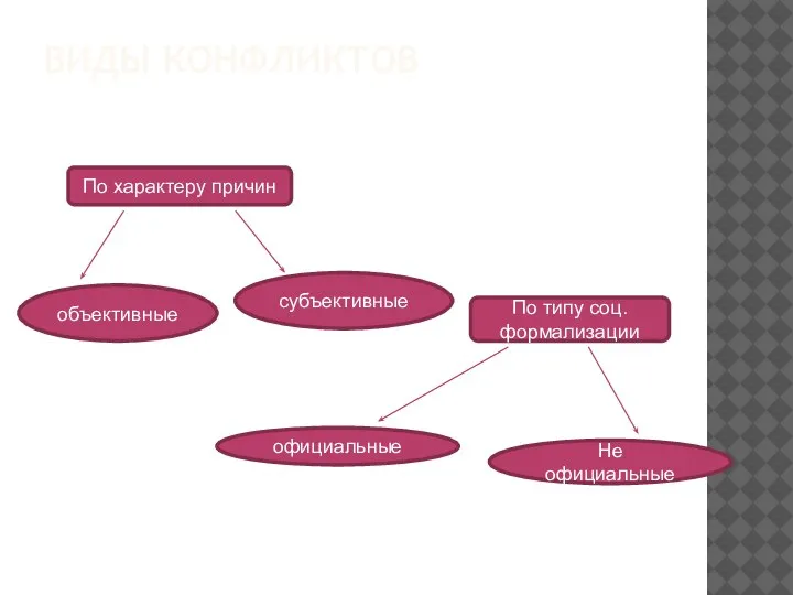 ВИДЫ КОНФЛИКТОВ По характеру причин объективные субъективные По типу соц. формализации официальные Не официальные