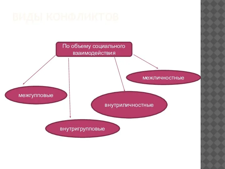 ВИДЫ КОНФЛИКТОВ По объему социального взаимодействия межгупповые межличностные внутриличностные внутригрупповые