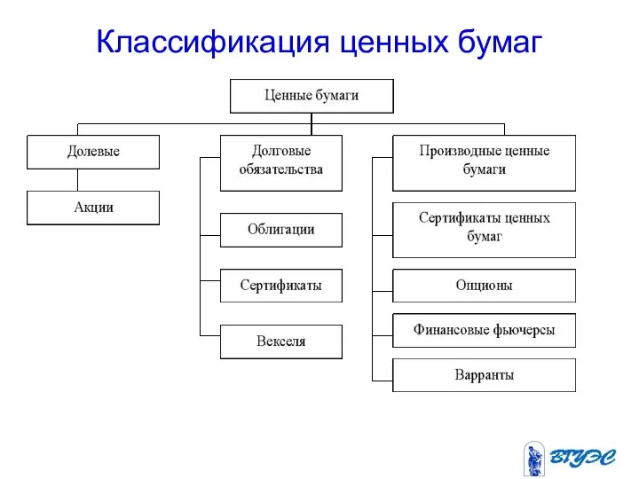 Классификация ценных бумаг