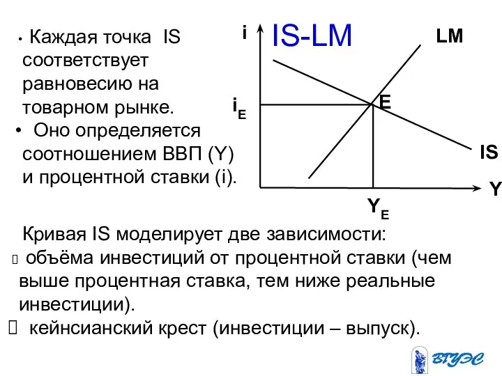 IS-LM Каждая точка IS соответствует равновесию на товарном рынке. Оно определяется