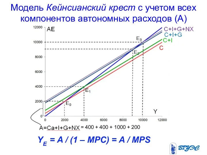 Модель Кейнсианский крест с учетом всех компонентов автономных расходов (A) F