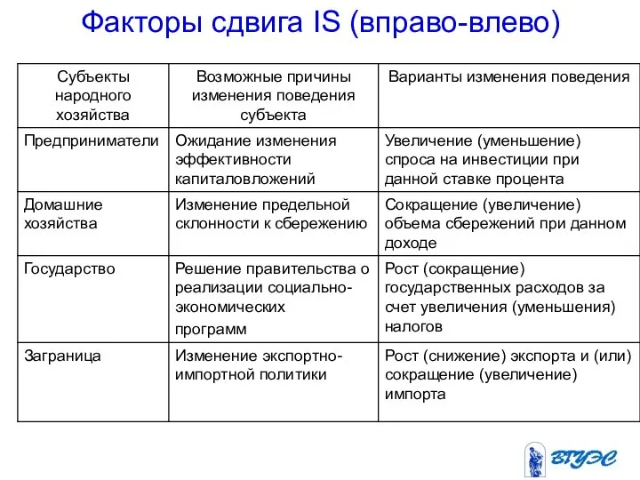 Факторы сдвига IS (вправо-влево)