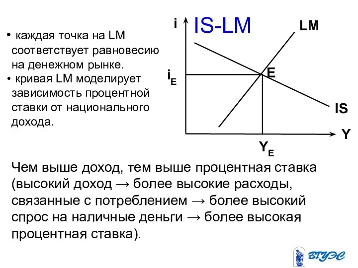 IS-LM каждая точка на LM соответствует равновесию на денежном рынке. кривая