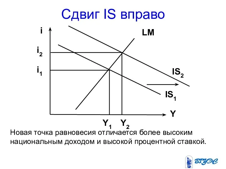 Сдвиг IS вправо Новая точка равновесия отличается более высоким национальным доходом и высокой процентной ставкой.