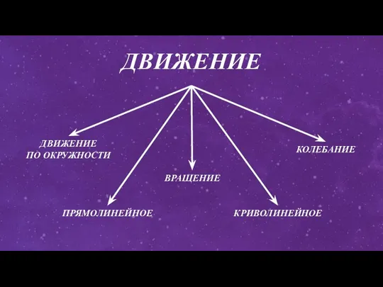 ДВИЖЕНИЕ ДВИЖЕНИЕ ПО ОКРУЖНОСТИ ПРЯМОЛИНЕЙНОЕ ВРАЩЕНИЕ КРИВОЛИНЕЙНОЕ КОЛЕБАНИЕ