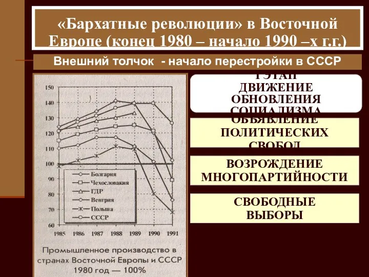 «Бархатные революции» в Восточной Европе (конец 1980 – начало 1990 –х