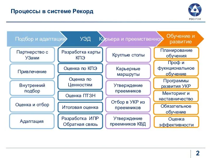 Процессы в системе Рекорд Привлечение Партнерство с УЗами Оценка и отбор