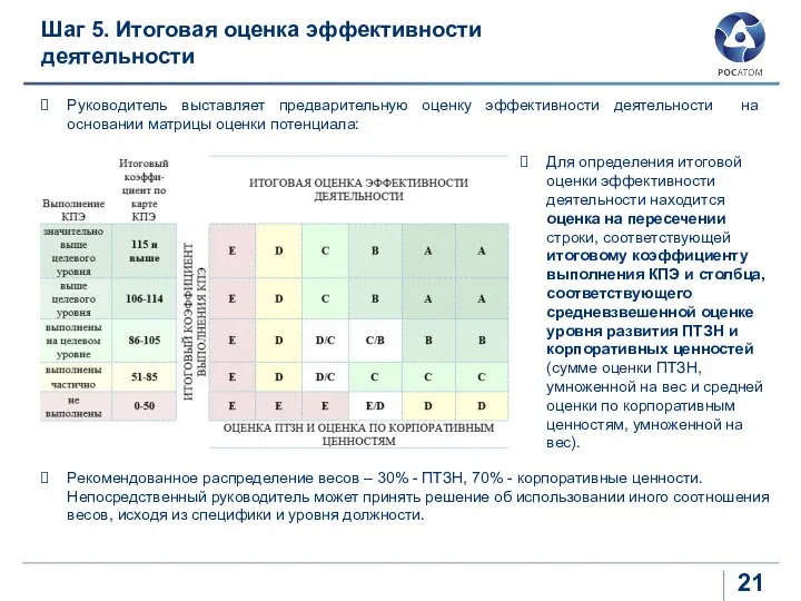 Руководитель выставляет предварительную оценку эффективности деятельности на основании матрицы оценки потенциала: