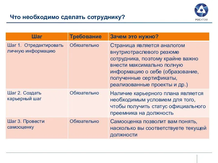 Что необходимо сделать сотруднику?