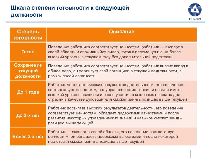 Шкала степени готовности к следующей должности